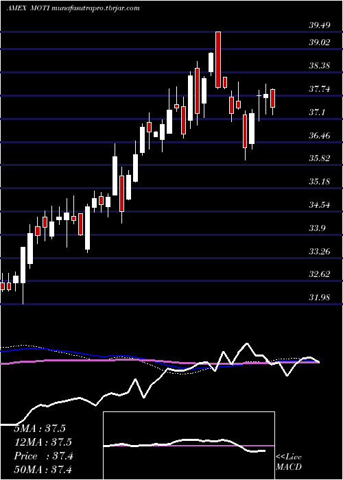 weekly chart MarketVectors