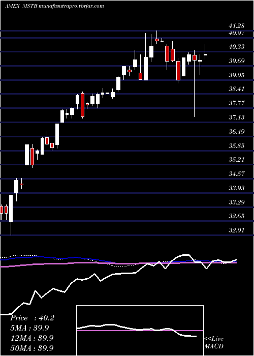  weekly chart LhaMarket