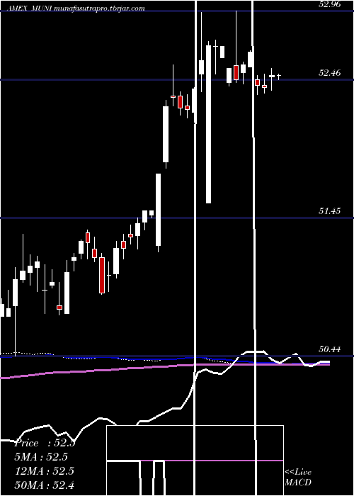 weekly chart IntermediateMuni