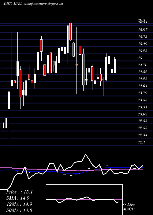  weekly chart EtracsMonthly