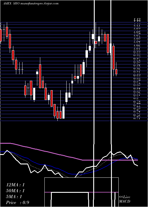Daily chart MyomoInc