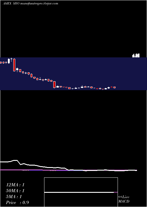 weekly chart MyomoInc