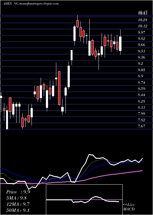 Daily chart NovagoldResources