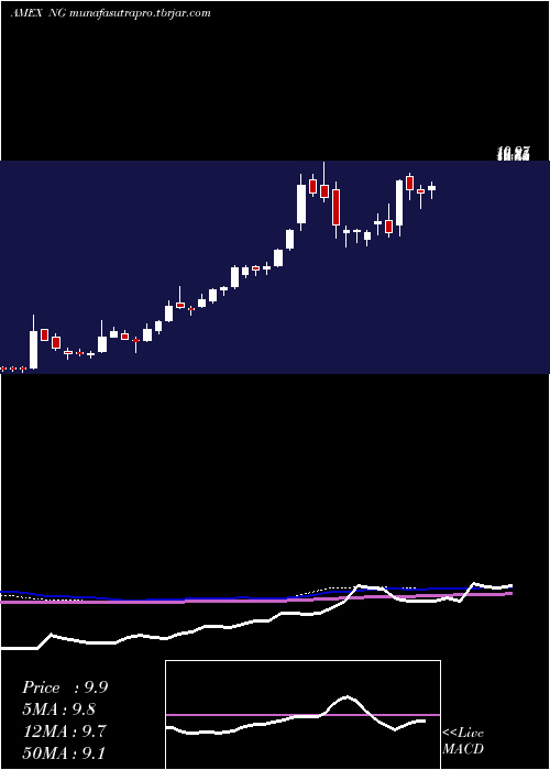 weekly chart NovagoldResources