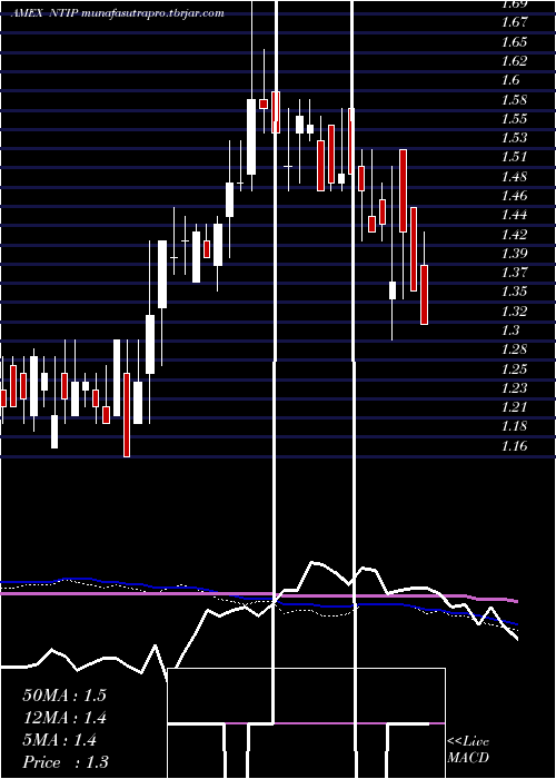  weekly chart Network1