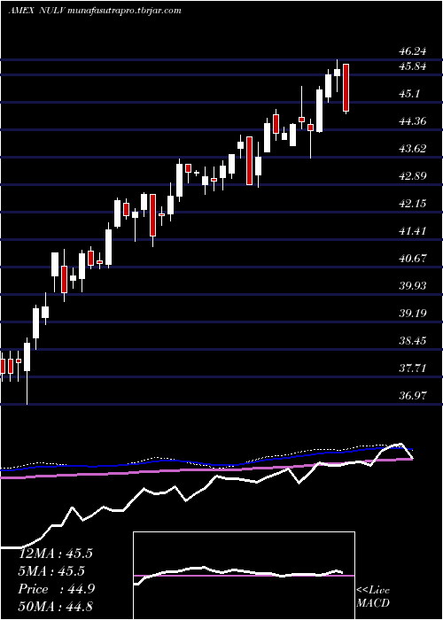 weekly chart NusharesEsg
