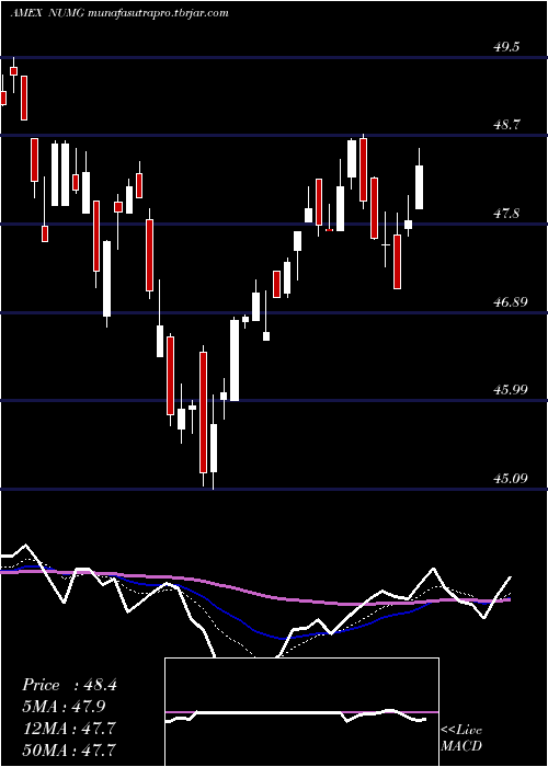 Daily chart NusharesEsg