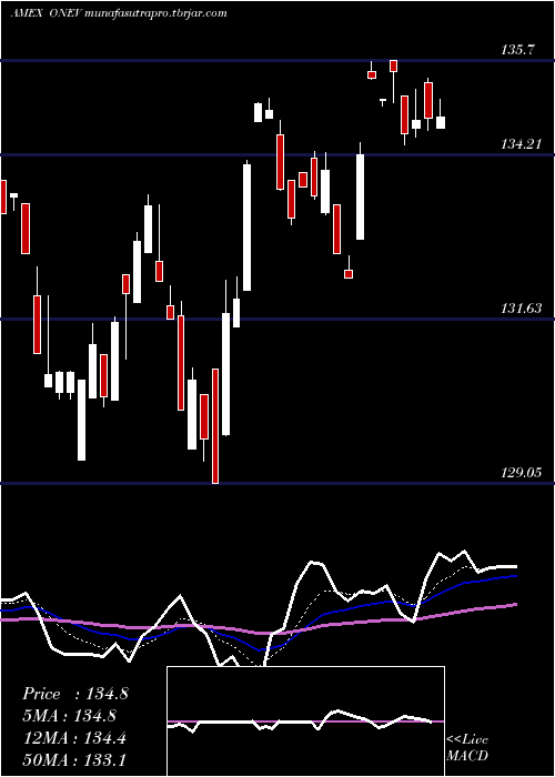 Daily chart SpdrRussell
