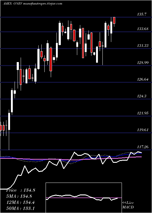 weekly chart SpdrRussell