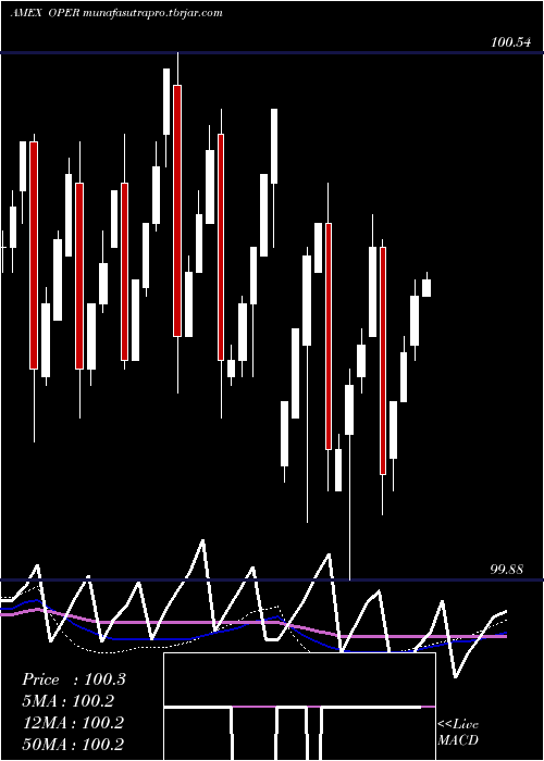  weekly chart ClearsharesUltra