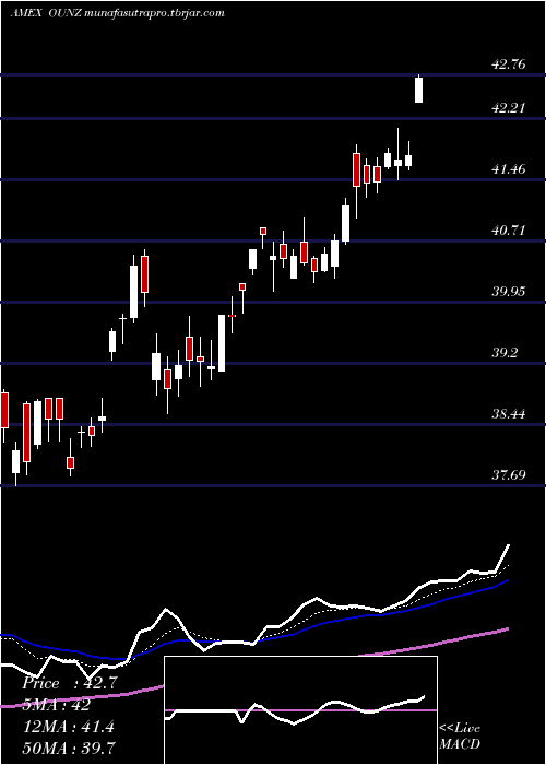 Daily chart MerkGold