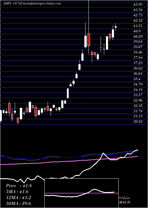 weekly chart MerkGold