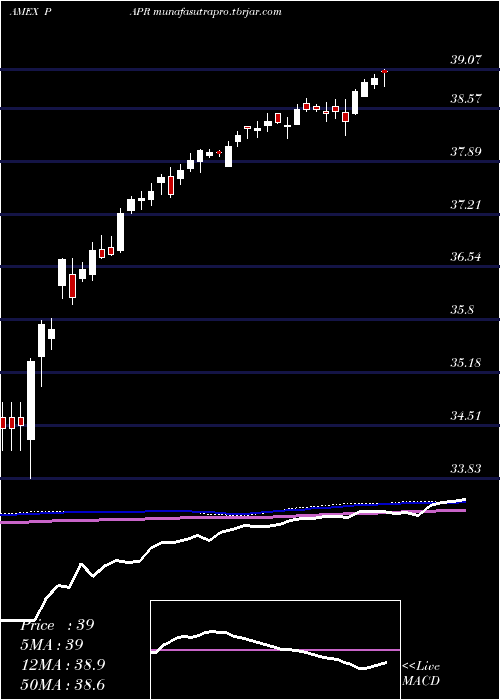  weekly chart InnovatorS