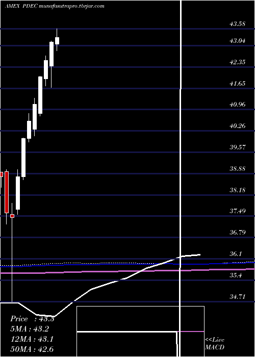 monthly chart InnovatorS