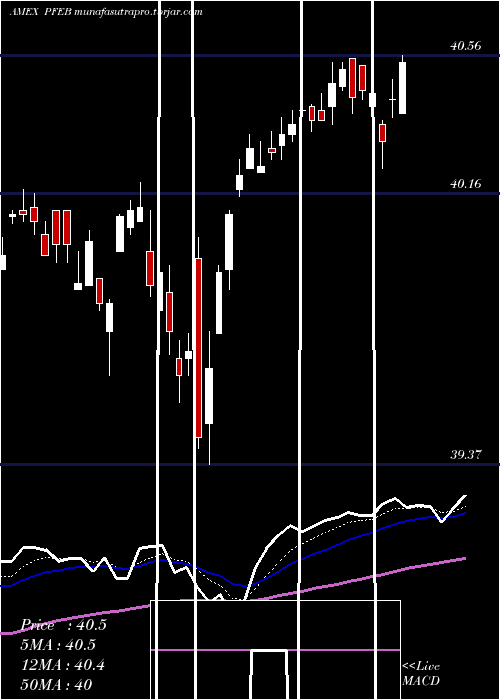  Daily chart InnovatorS