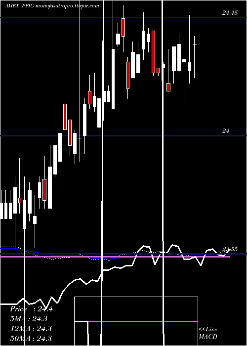 weekly chart FundamentalInv