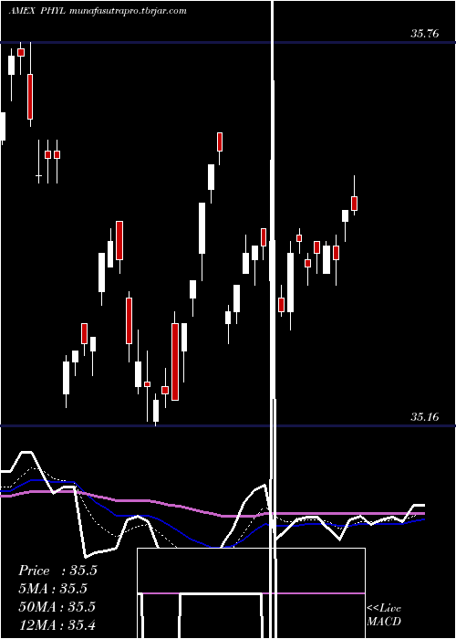 Daily chart PgimActive
