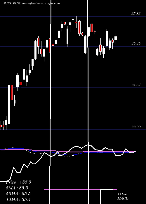 weekly chart PgimActive