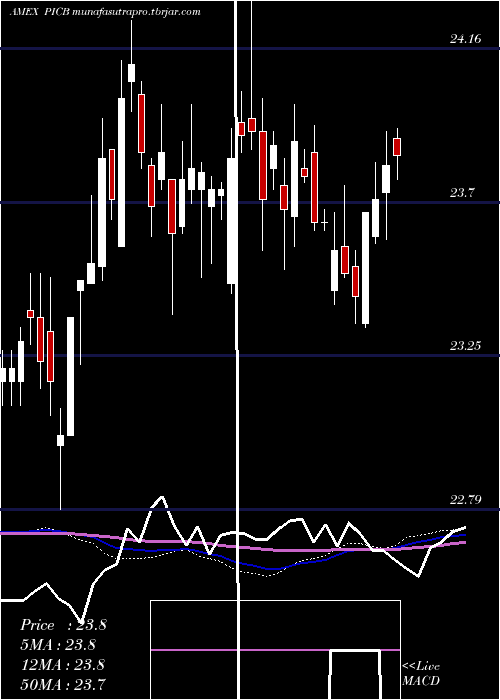 weekly chart IntlCorporate