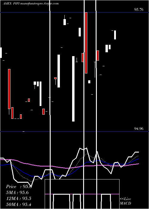  Daily chart ClearsharesPiton