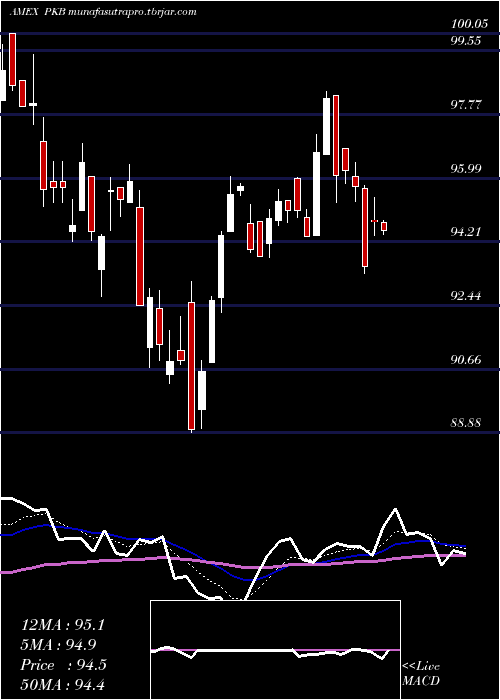 Daily chart DynamicBuilding