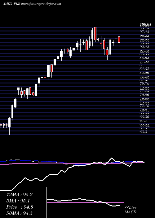 weekly chart DynamicBuilding