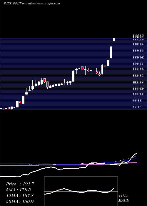 weekly chart PhysicalPlatinum