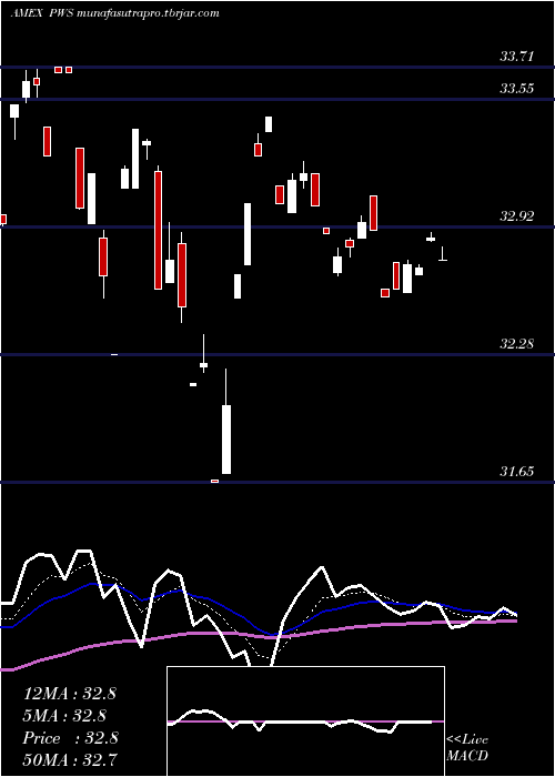 Daily chart PacerWealthshield