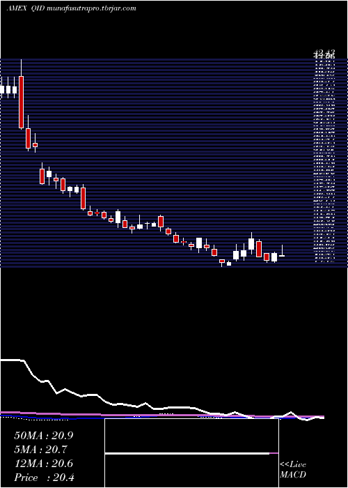  weekly chart UltrashortQqq