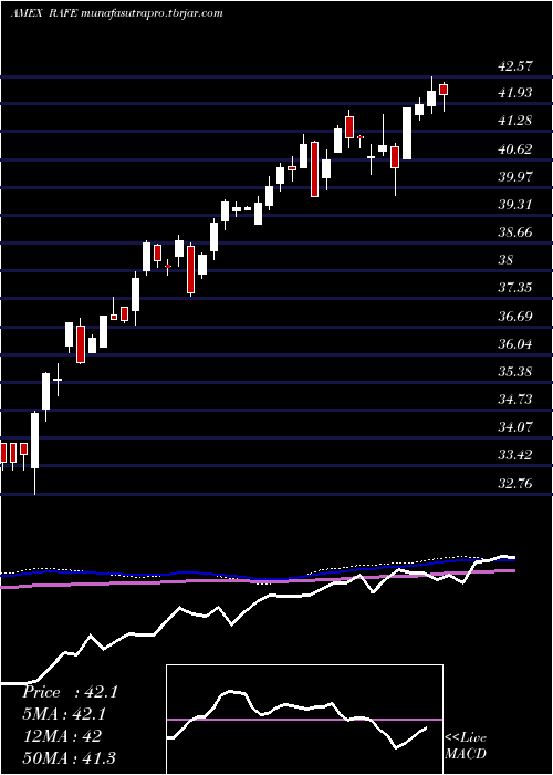 weekly chart PimcoRafi