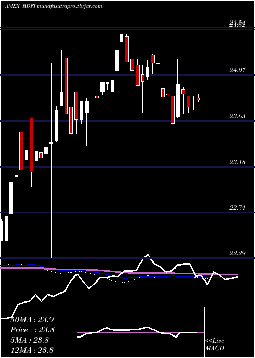  weekly chart RareviewDynamic
