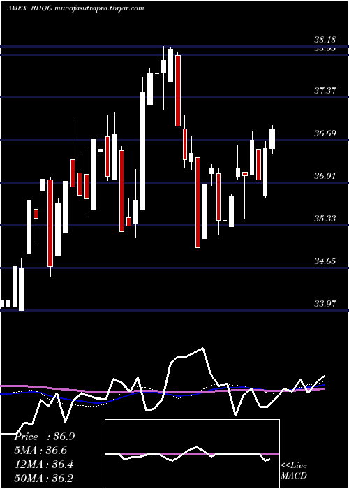 weekly chart AlpsReit