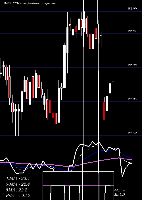 Daily chart FtseNareit