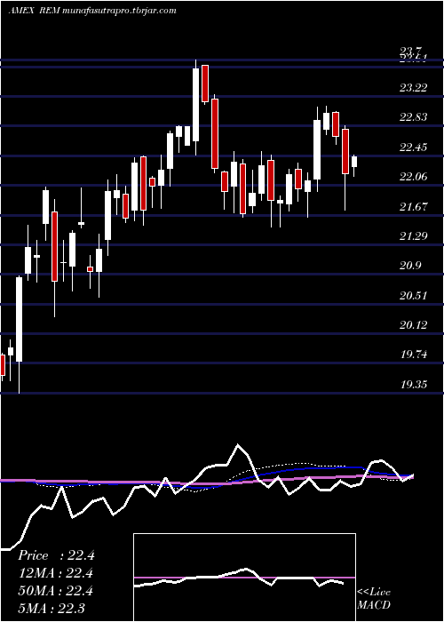 weekly chart FtseNareit