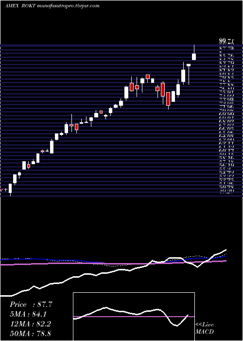  weekly chart SpdrKensho