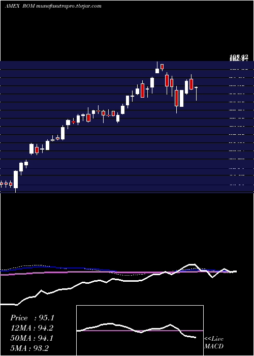  weekly chart UltraTechnology