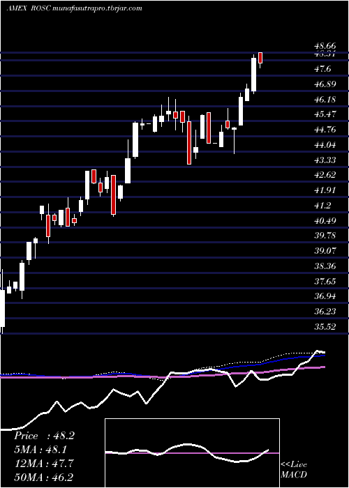  weekly chart HartfordMultifactor