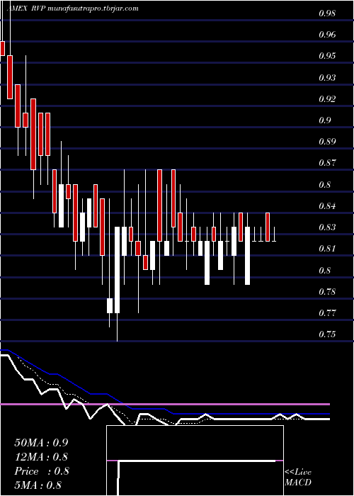Daily chart RetractableTechnologies