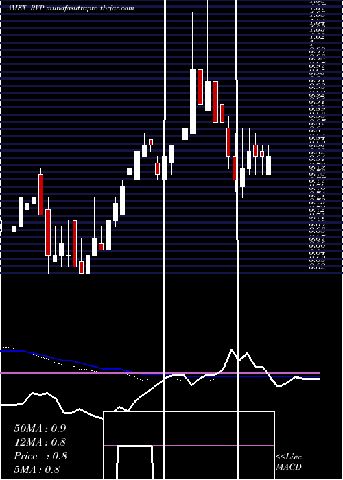 weekly chart RetractableTechnologies