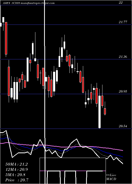 Daily chart SchwabUs
