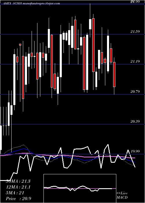 weekly chart SchwabUs