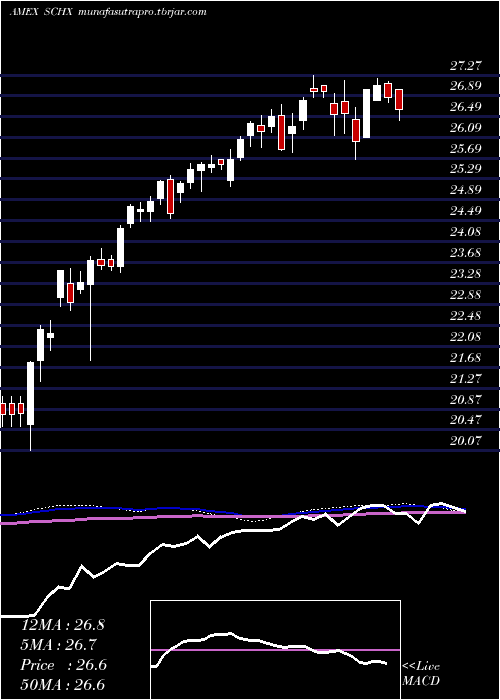  weekly chart SchwabUs