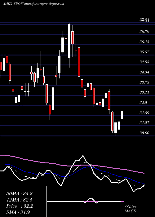 Daily chart UltraproShort