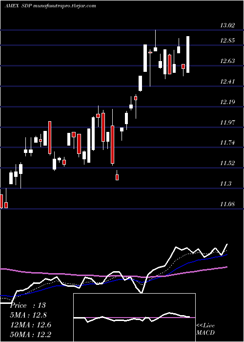 Daily chart UltrashortUtilities
