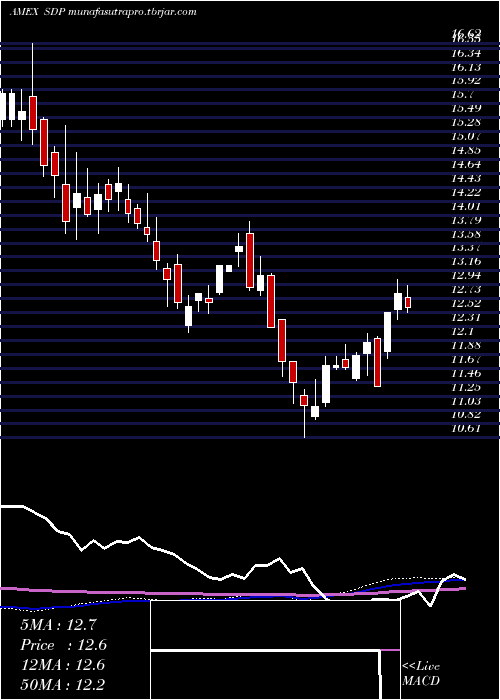 weekly chart UltrashortUtilities