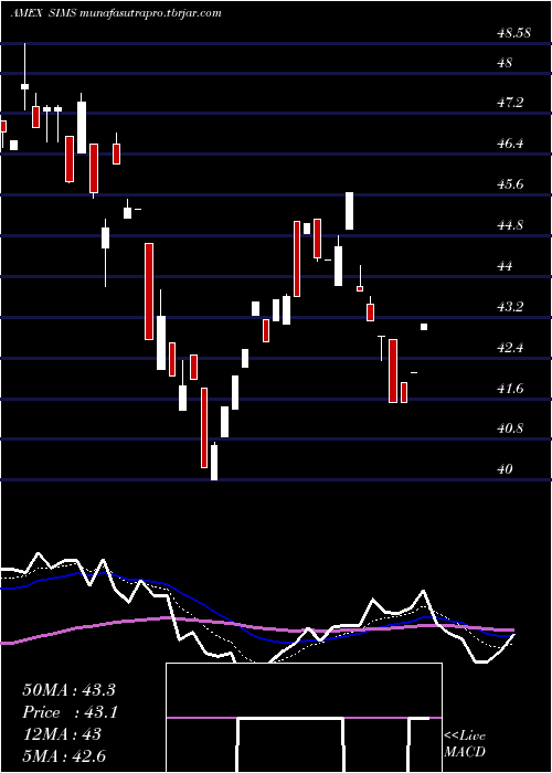 Daily chart SpdrKensho