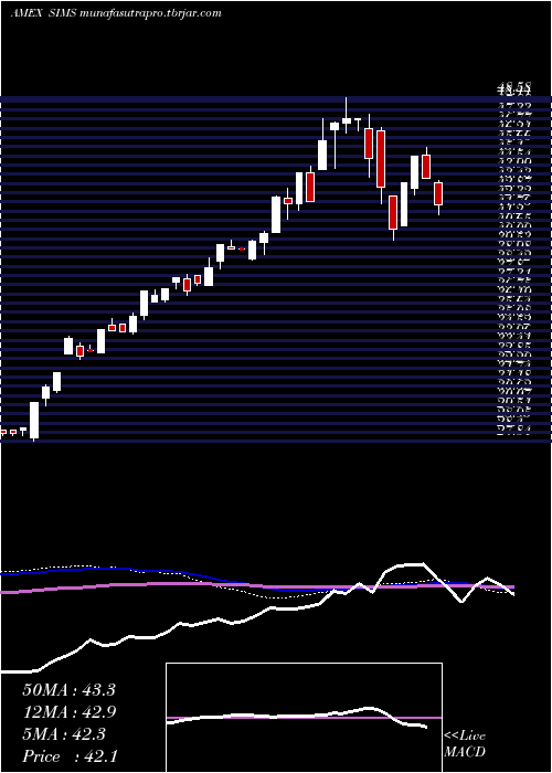 weekly chart SpdrKensho