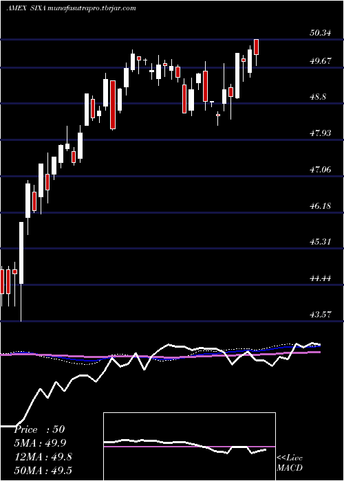  weekly chart 6Meridian