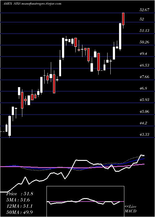 weekly chart 6Meridian