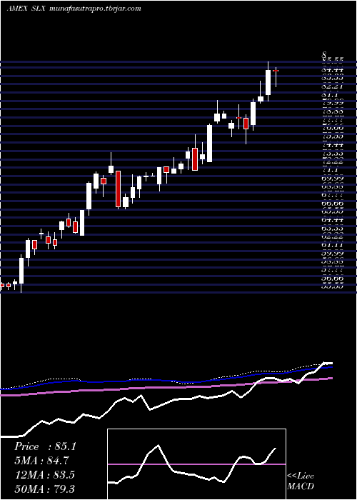 weekly chart SteelEtf